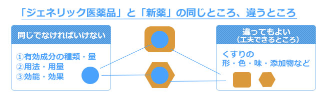 新薬とジェネリック医薬品の違い