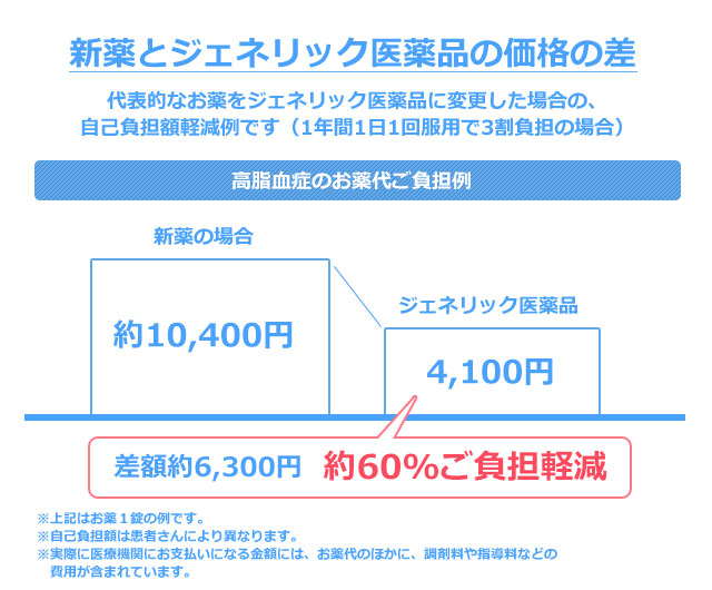 新薬とジェネリック医薬品の価格の違い