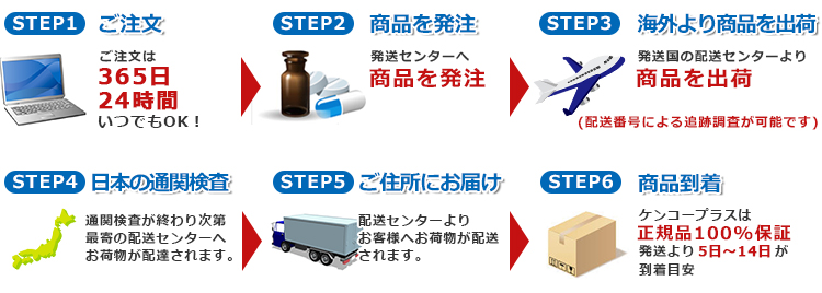 ケンコープラスのご注文から商品到着まで